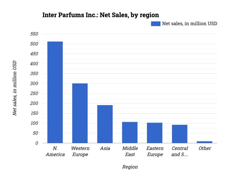 Inter Parfums: Net Sales, by region