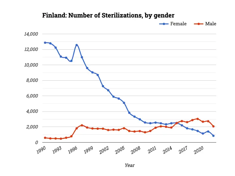 Finland: Number of Sterilizations, by gender