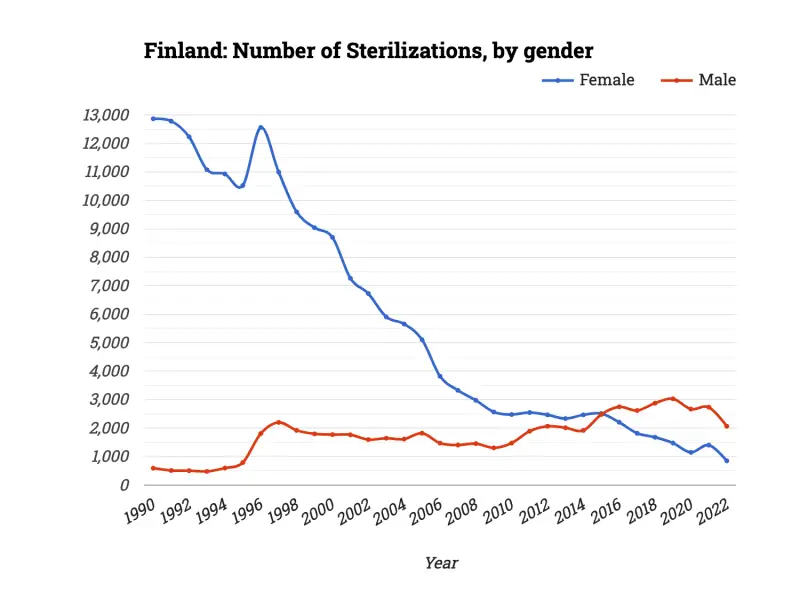 Finland: Number of Sterilizations, by gender