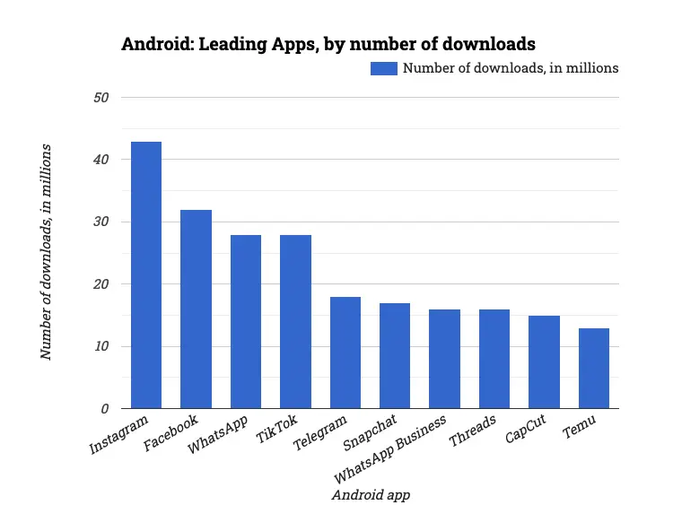 Android: Leading Apps, by number of downloads