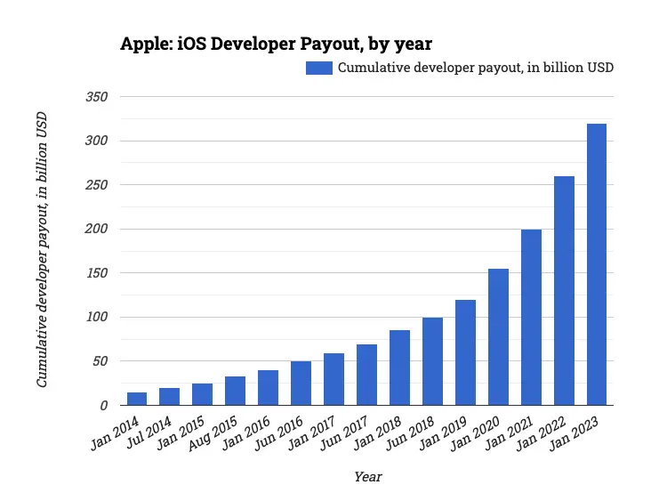 Apple: iOS Developer Payout, by year