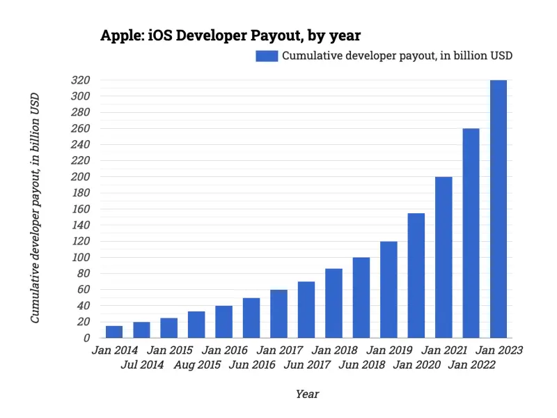 Apple: iOS Developer Payout, by year