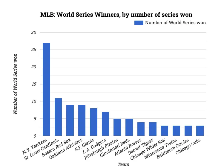 MLB: World Series Winners, by number of series won