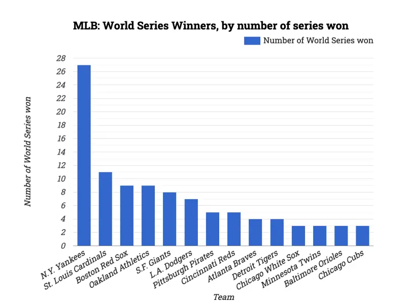 MLB: World Series Winners, by number of series won