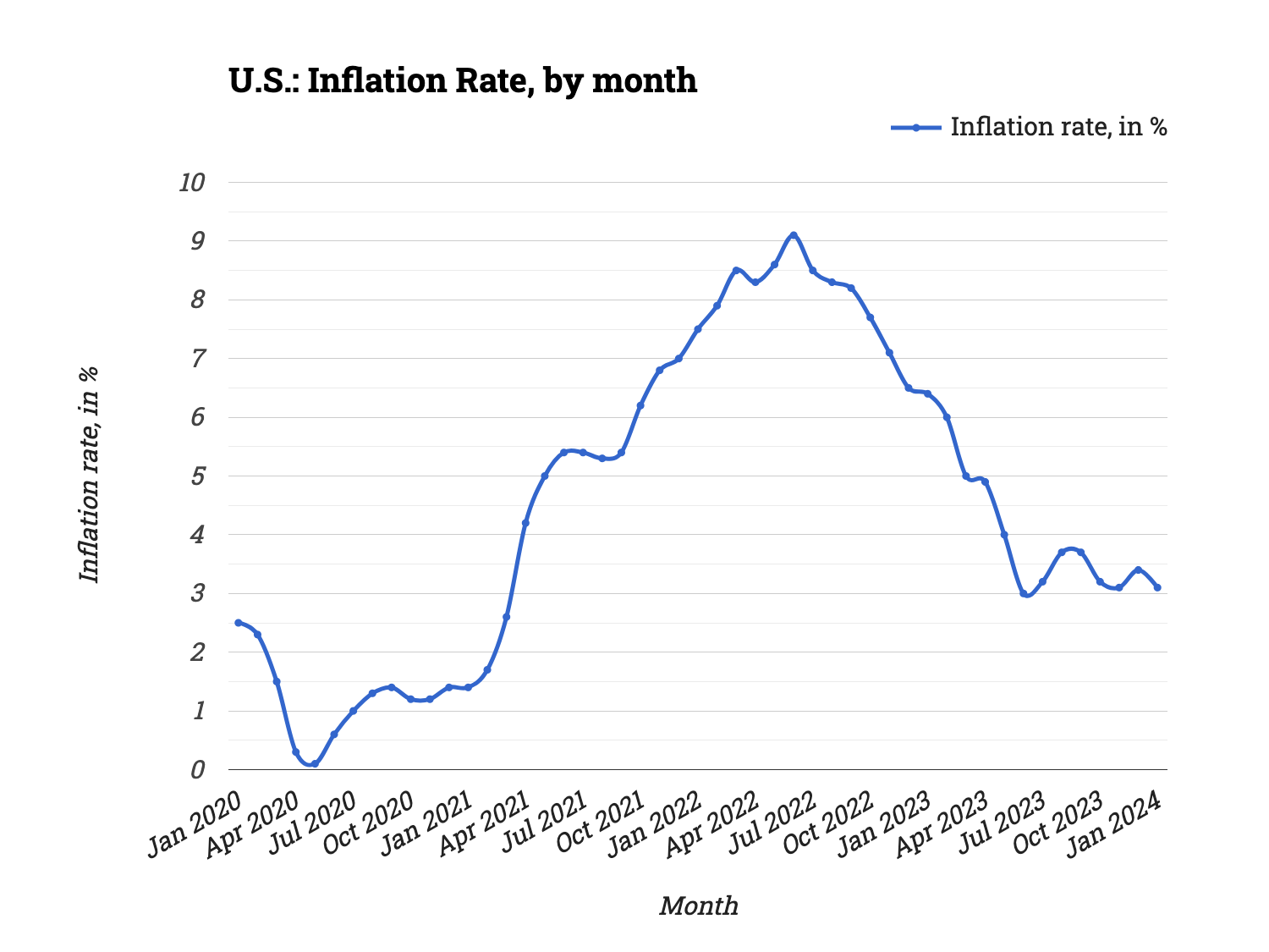U.S.: Inflation Rate, by month | Statistico