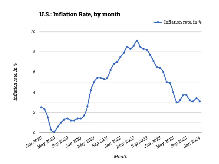 U.S.: Inflation Rate, by month