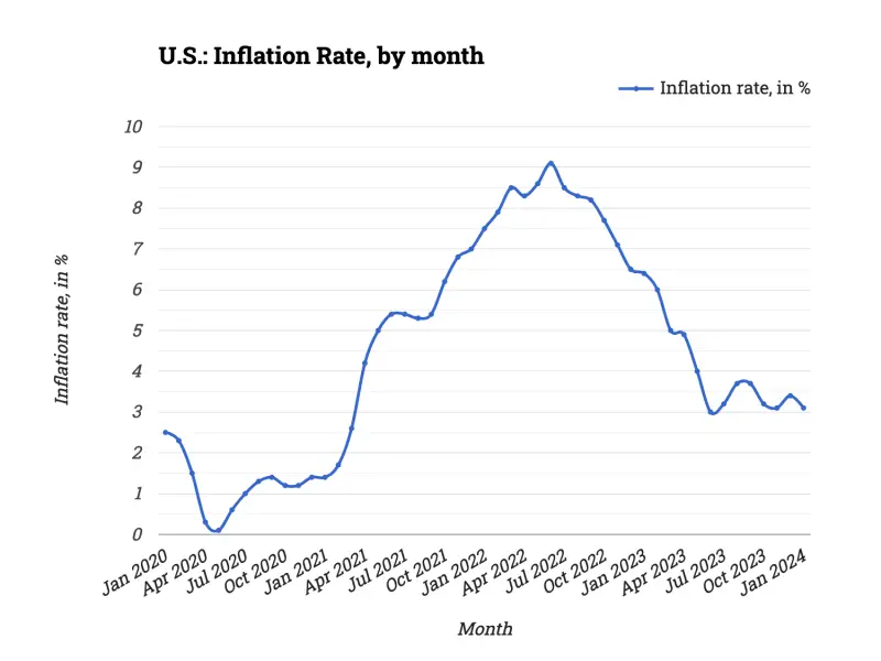 U.S.: Inflation Rate, by month