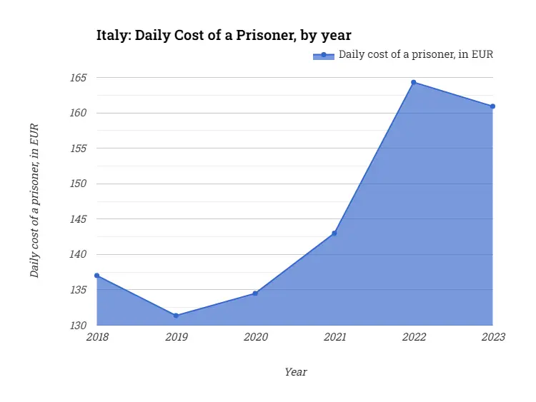 Italy: Daily Cost of a Prisoner, by year