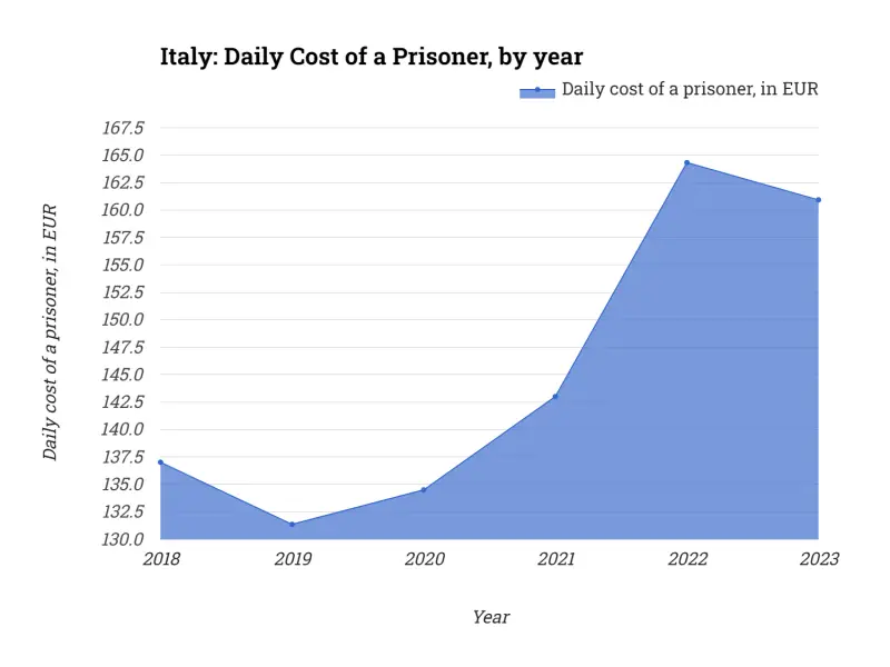 Italy: Daily Cost of a Prisoner, by year