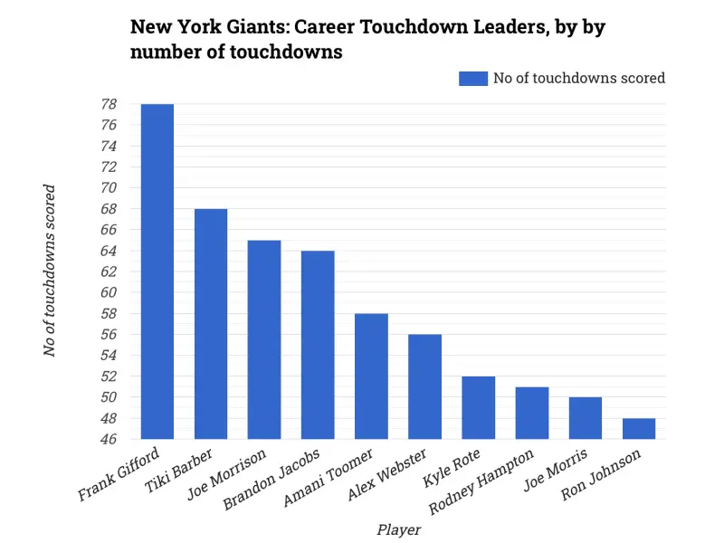 New York Giants: Career Touchdown Leaders, by by number of touchdowns