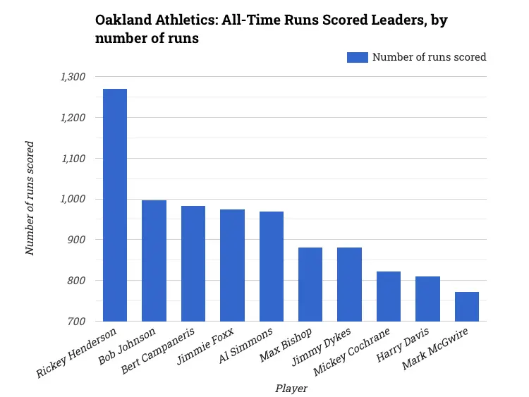 Oakland Athletics: All-Time Runs Scored Leaders, by number of runs