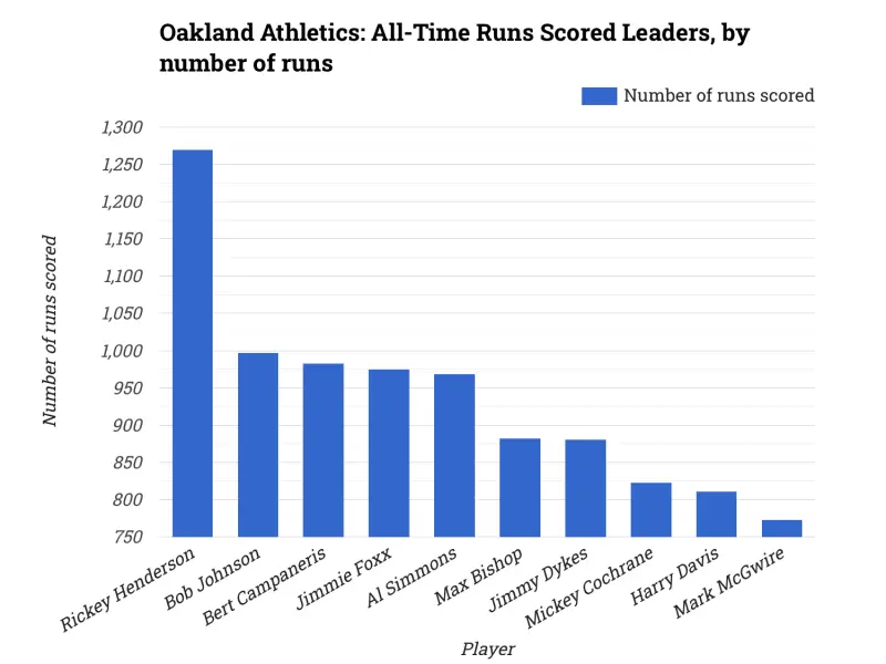 Oakland Athletics: All-Time Runs Scored Leaders, by number of runs