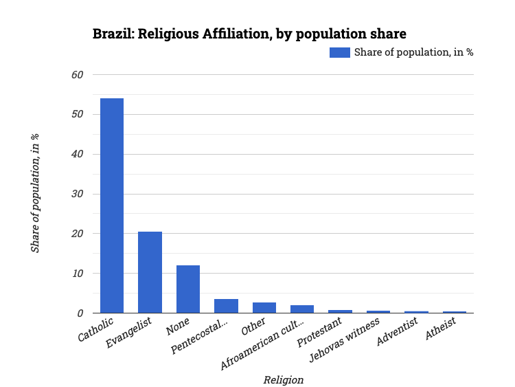 Brazil: Religious Affiliation, by population share
