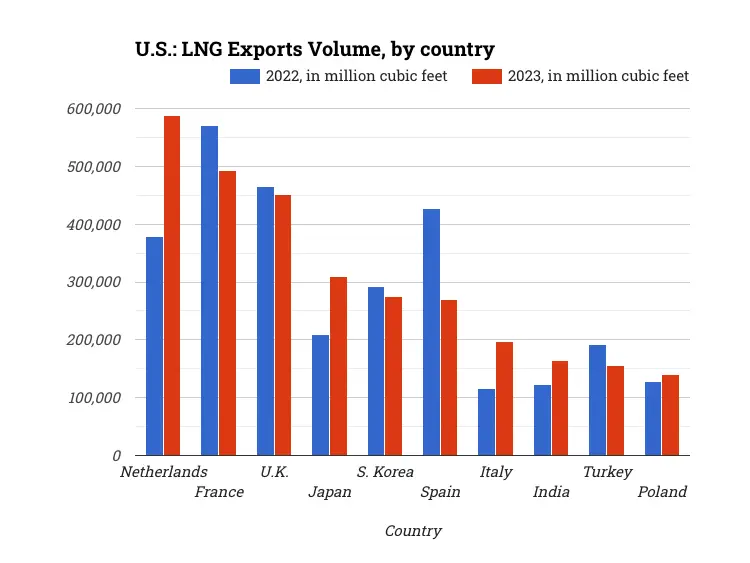 U.S.: LNG Exports Volume, by country