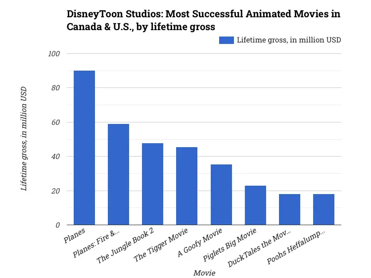 DisneyToon Studios: Most Successful Animated Movies in Canada & U.S., by lifetime gross