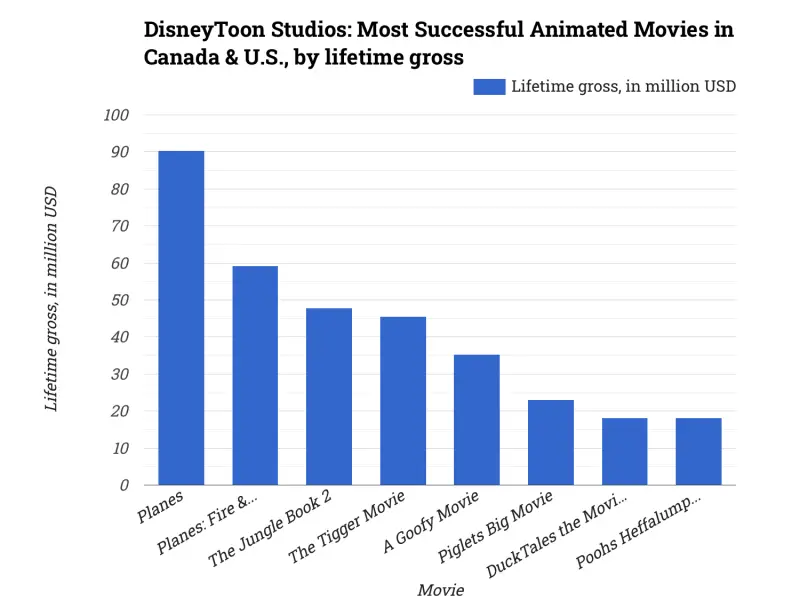 DisneyToon Studios: Most Successful Animated Movies in Canada & U.S., by lifetime gross
