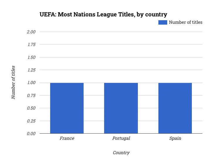 UEFA: Most Nations League Titles, by country