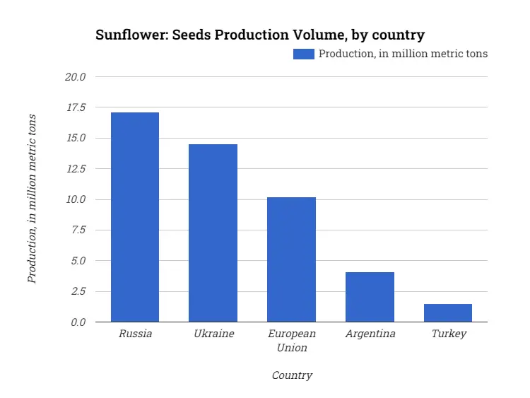 Sunflower: Seeds Production Volume, by country