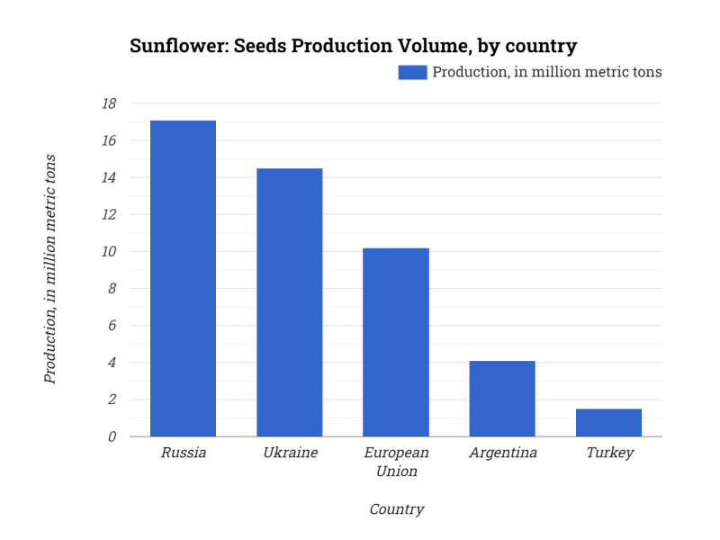 Sunflower: Seeds Production Volume, by country