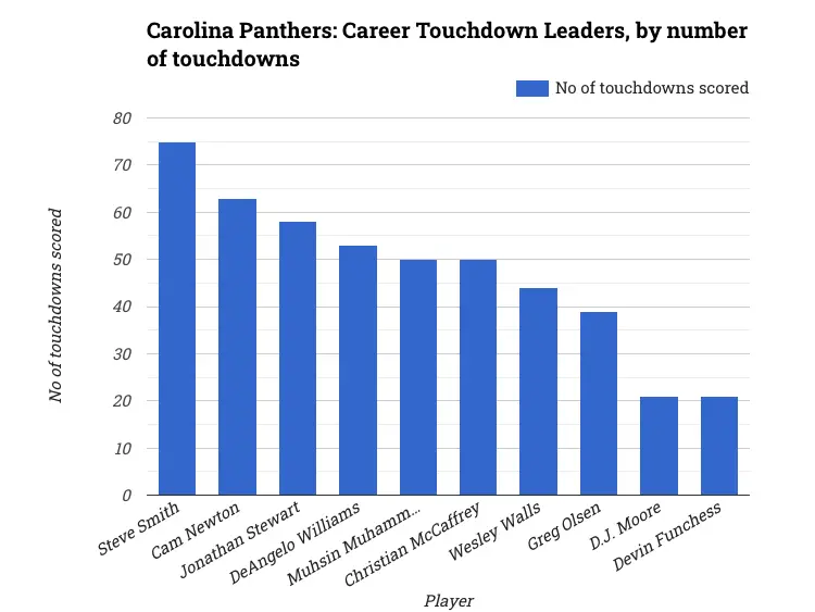 Carolina Panthers: Career Touchdown Leaders, by number of touchdowns
