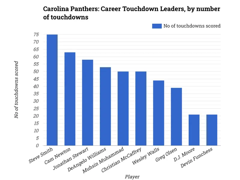 Carolina Panthers: Career Touchdown Leaders, by number of touchdowns