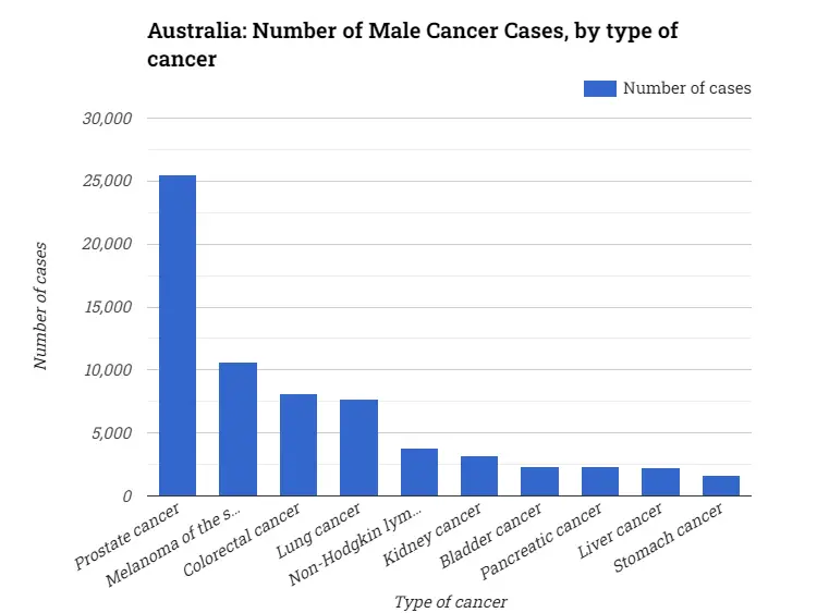 Australia: Number of Male Cancer Cases, by type of cancer
