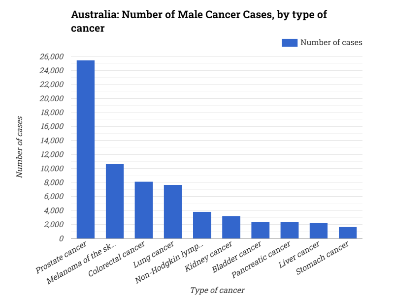 Australia: Number of Male Cancer Cases, by type of cancer