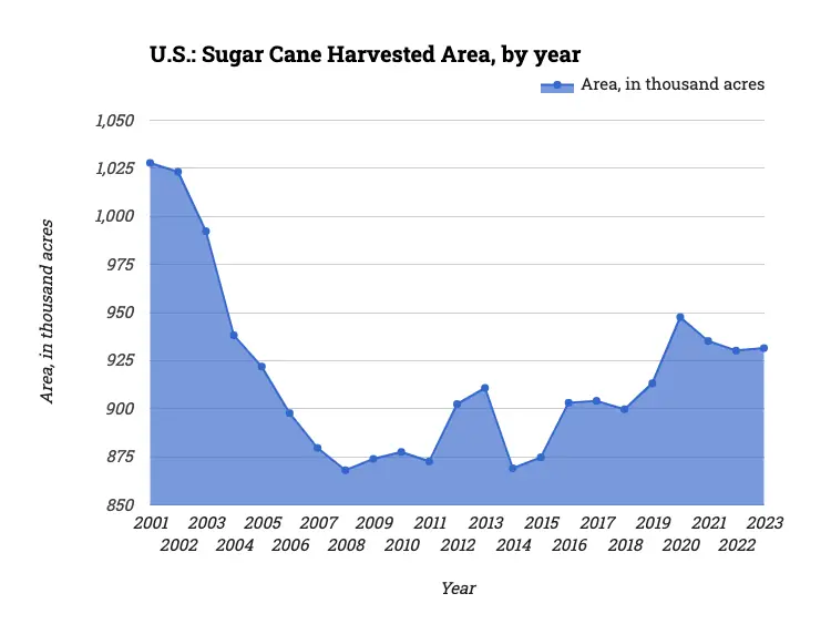 U.S.: Sugar Cane Harvested Area, by year
