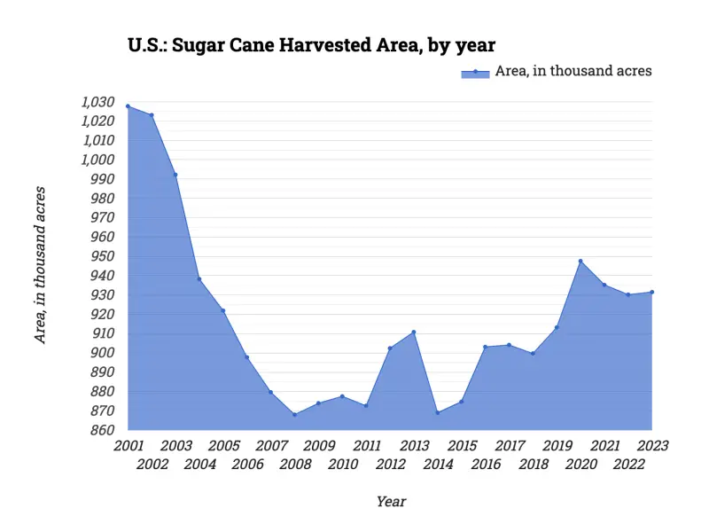 U.S.: Sugar Cane Harvested Area, by year