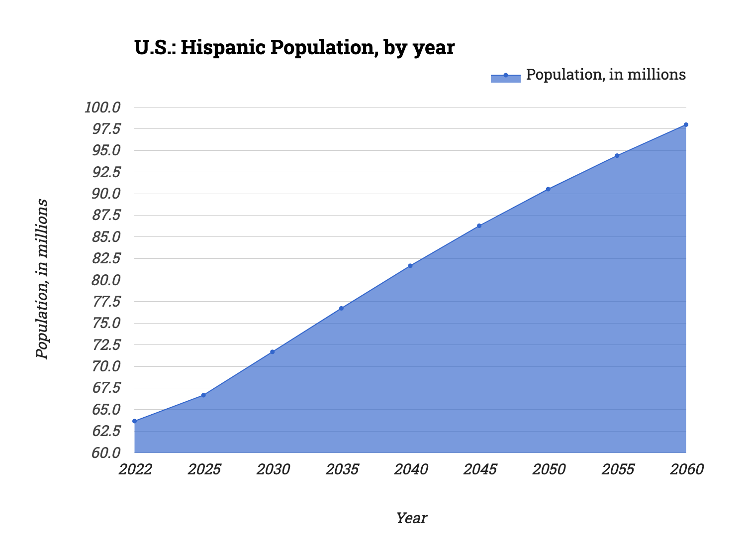 U.S.: Hispanic Population, by year | Statistico