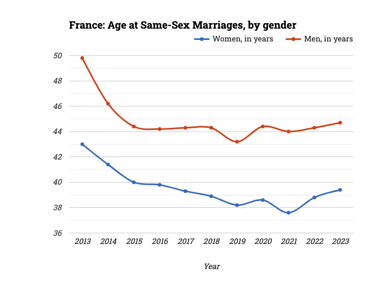 France: Age at Same-Sex Marriages, by gender