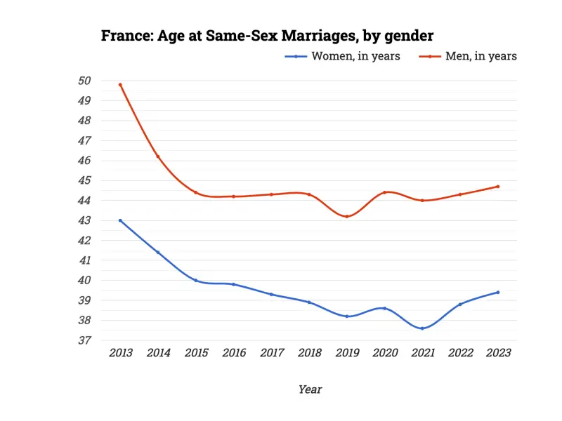 France: Age at Same-Sex Marriages, by gender
