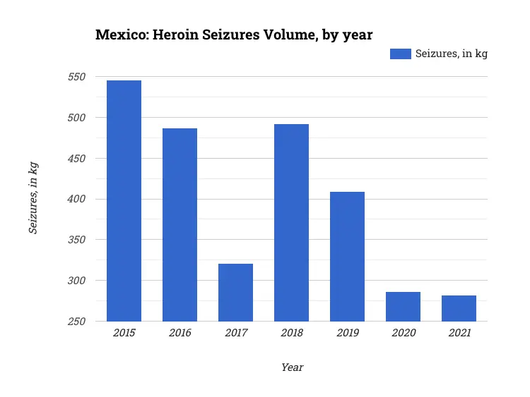 Mexico: Heroin Seizures Volume, by year