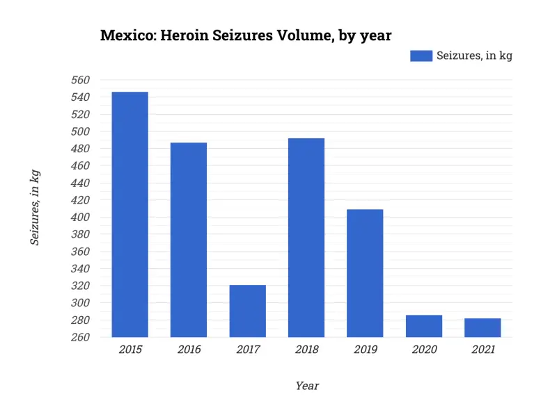 Mexico: Heroin Seizures Volume, by year