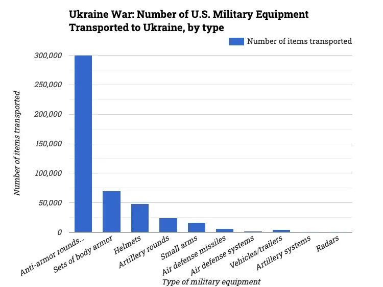 Ukraine War: Number of U.S. Military Equipment Transported to Ukraine, by type