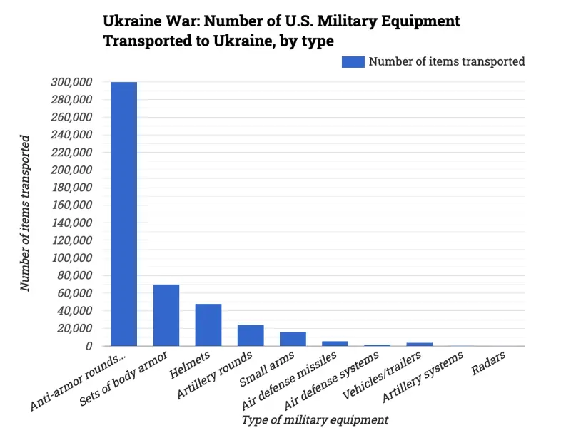 Ukraine War: Number of U.S. Military Equipment Transported to Ukraine, by type