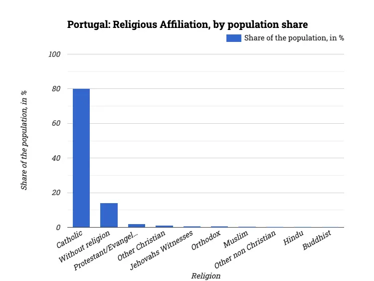 Portugal: Religious Affiliation, by population share