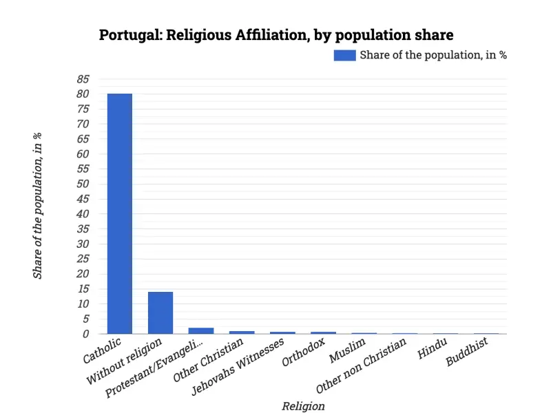 Portugal: Religious Affiliation, by population share