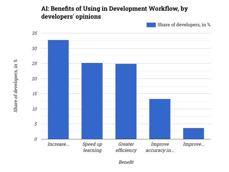 AI: Benefits of Using in Development Workflow, by developers' opinions