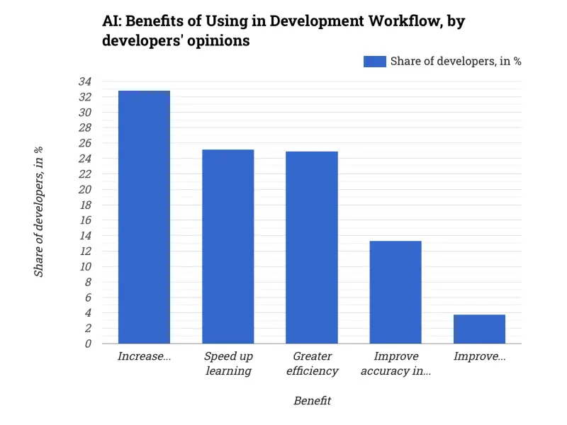 AI: Benefits of Using in Development Workflow, by developers' opinions