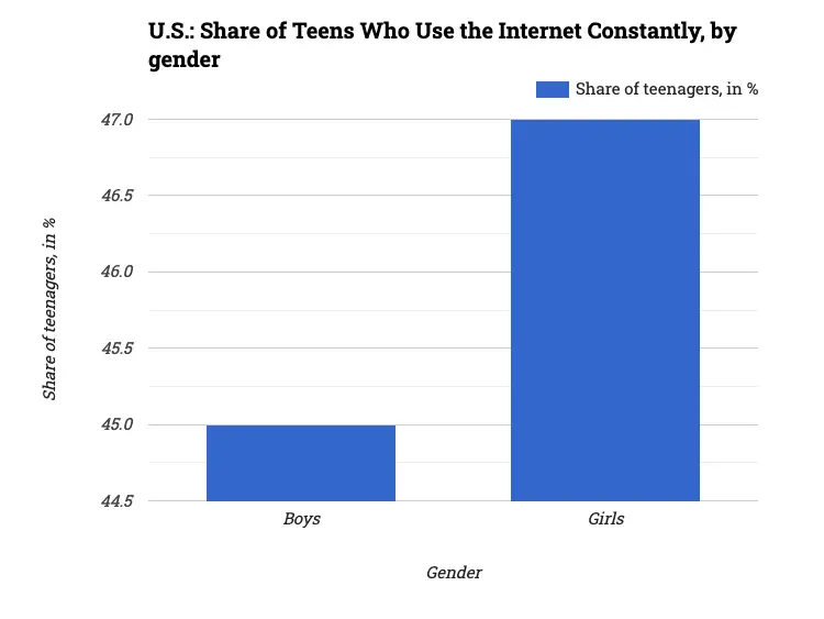 U.S.: Share of Teens Who Use the Internet Constantly, by gender
