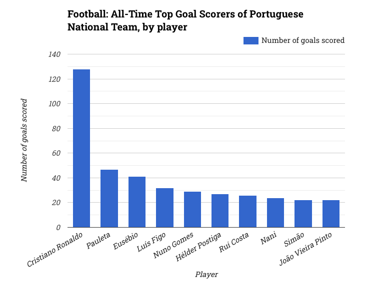 Football: All-Time Top Goal Scorers of Portuguese National Team, by player