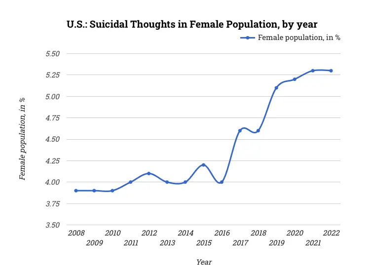 U.S.: Suicidal Thoughts in Female Population, by year
