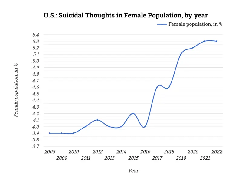 U.S.: Suicidal Thoughts in Female Population, by year
