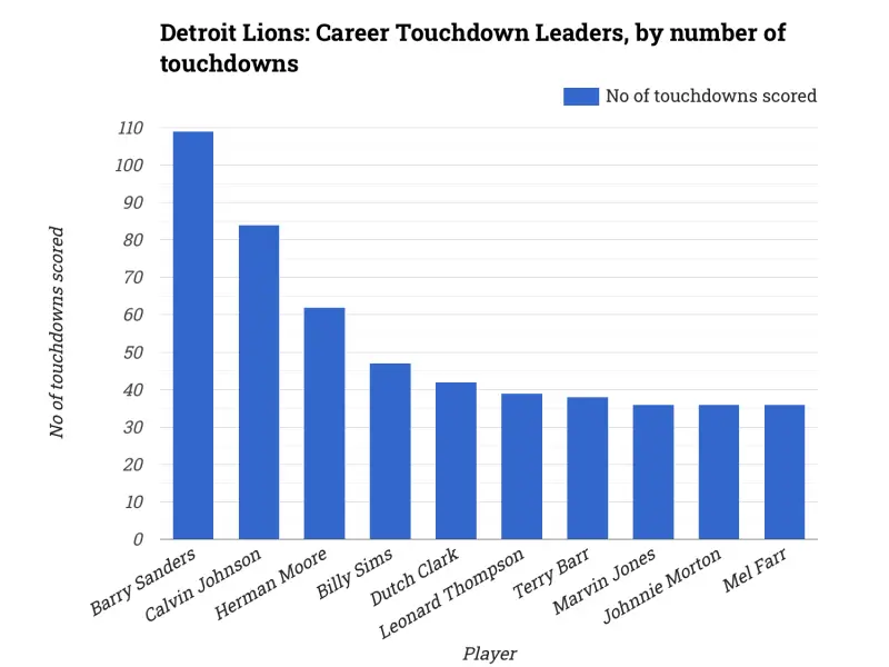 Detroit Lions: Career Touchdown Leaders, by number of touchdowns