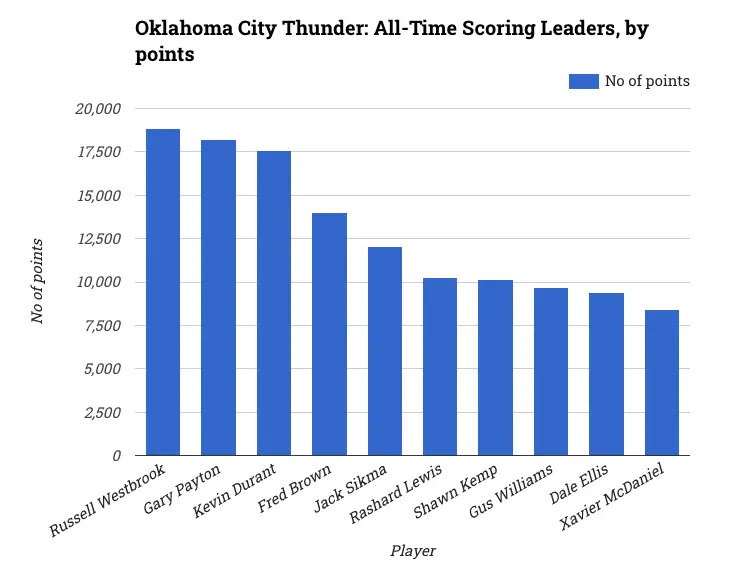 Oklahoma City Thunder: All-Time Scoring Leaders, by points