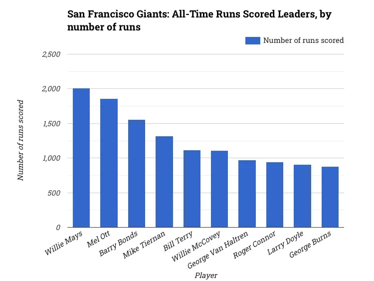 San Francisco Giants: All-Time Runs Scored Leaders, by number of runs