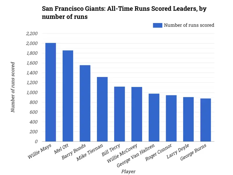 San Francisco Giants: All-Time Runs Scored Leaders, by number of runs
