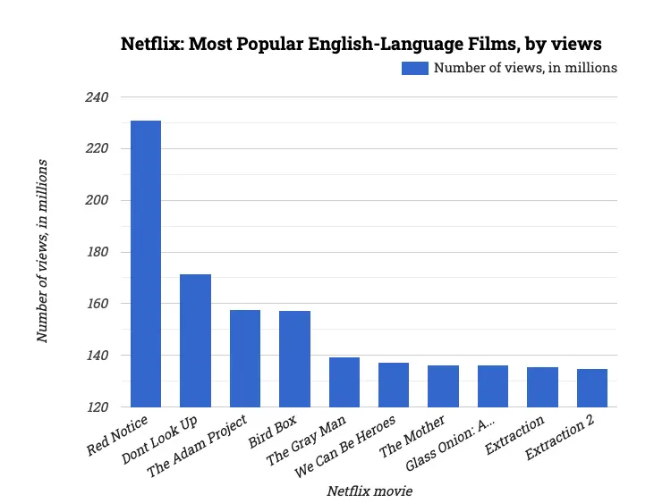 Netflix: Most Popular English-Language Films, by views