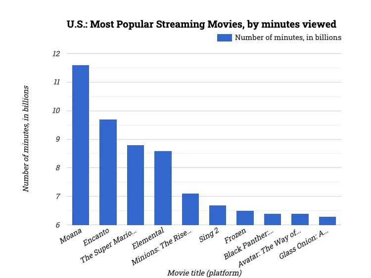 U.S.: Most Popular Streaming Movies, by minutes viewed